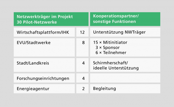 Tabelle I 1: Institutionen der Initiatoren / Netzwerkträger im Projekt „30 Pilot-Netzwerke“